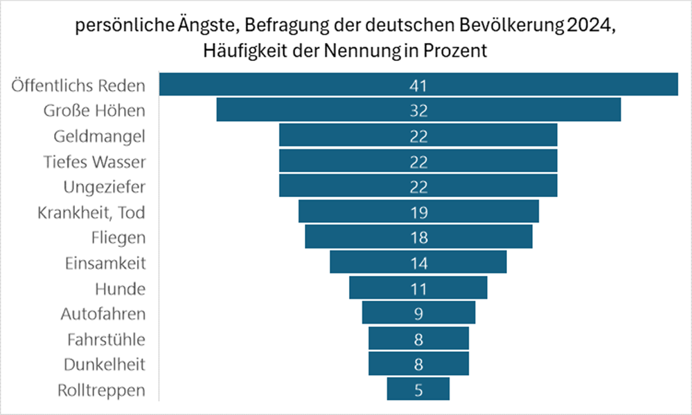 Ängste_Befragung_Bev